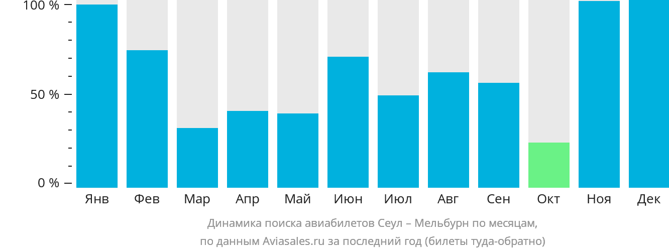 Динамика поиска авиабилетов из Сеула в Мельбурн по месяцам