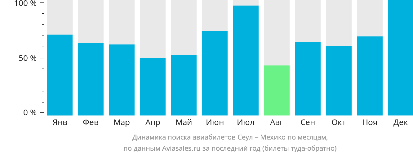 Динамика поиска авиабилетов из Сеула в Мехико по месяцам