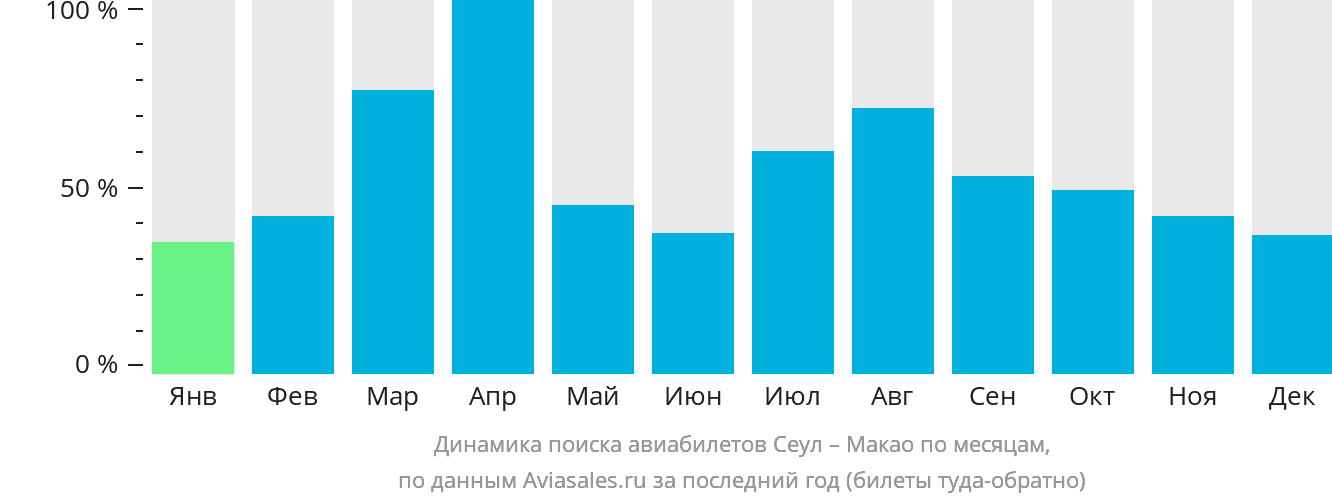 Динамика поиска авиабилетов из Сеула в Макао по месяцам