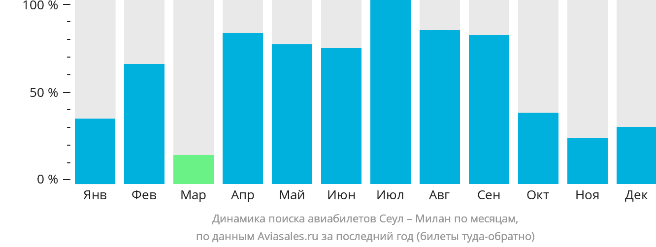 Динамика поиска авиабилетов из Сеула в Милан по месяцам