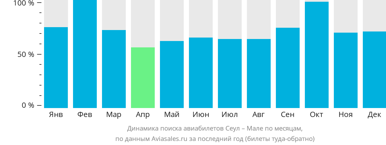 Динамика поиска авиабилетов из Сеула в Мале по месяцам