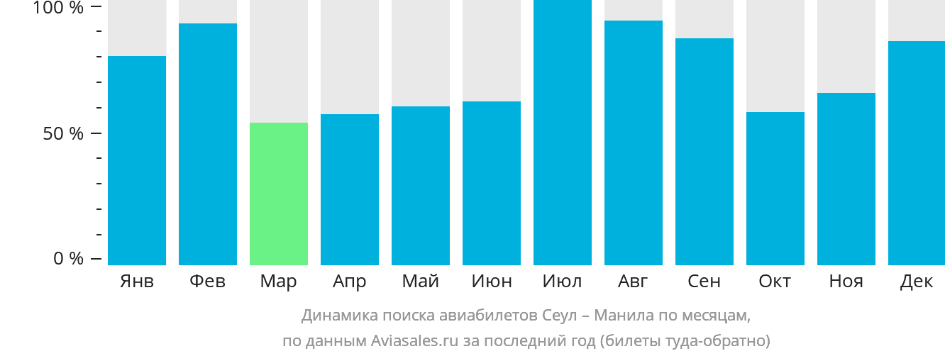 Динамика поиска авиабилетов из Сеула в Манилу по месяцам
