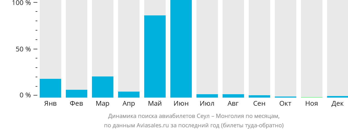 Динамика поиска авиабилетов из Сеула в Монголию по месяцам