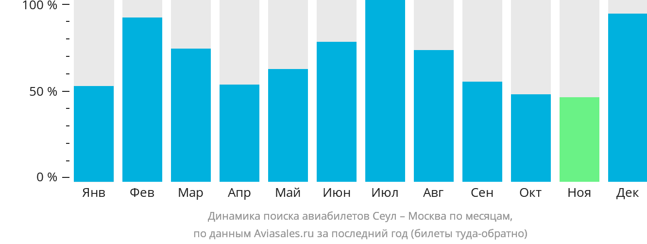 Динамика поиска авиабилетов из Сеула в Москву по месяцам