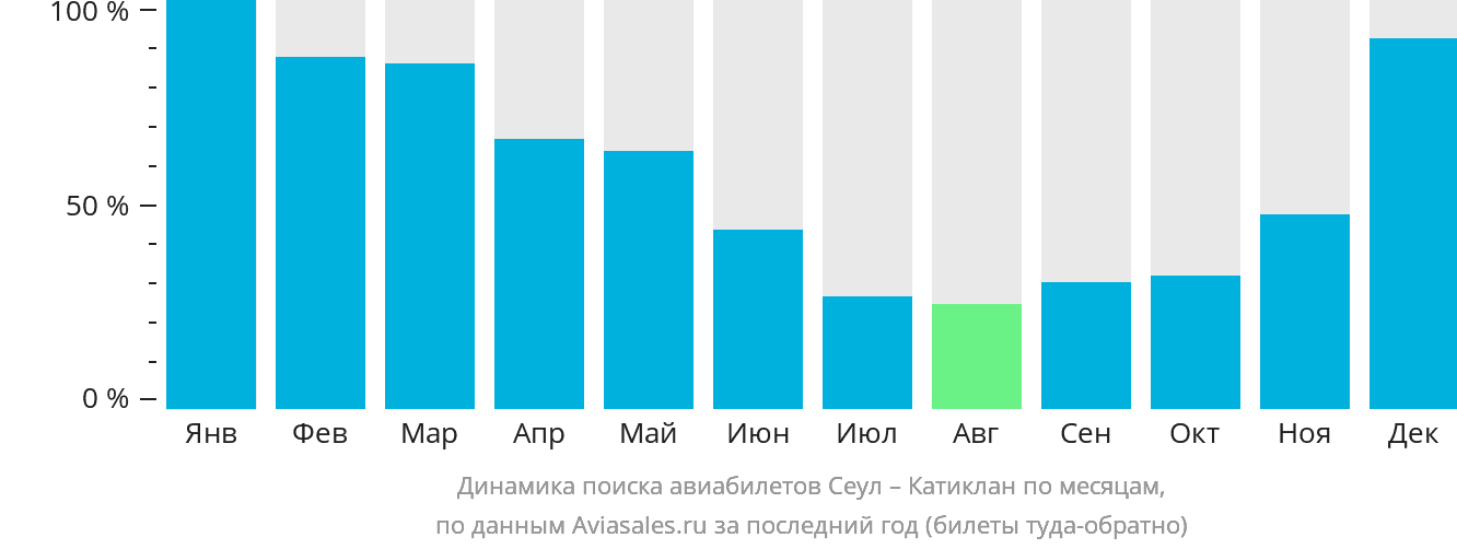 Динамика поиска авиабилетов из Сеула в Катиклан по месяцам