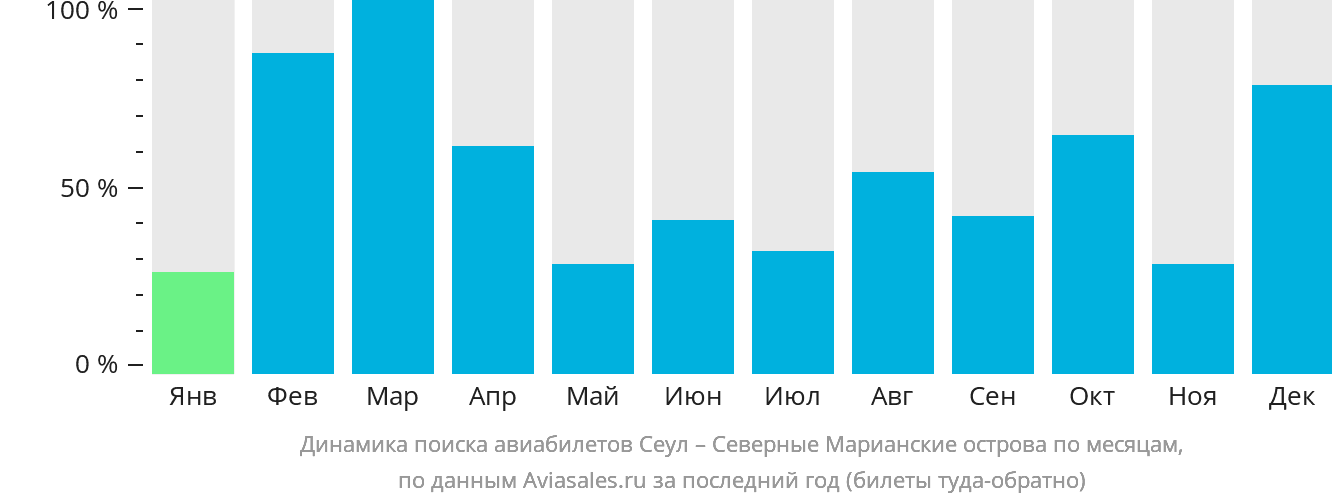 Динамика поиска авиабилетов из Сеула на Северные Марианские острова по месяцам