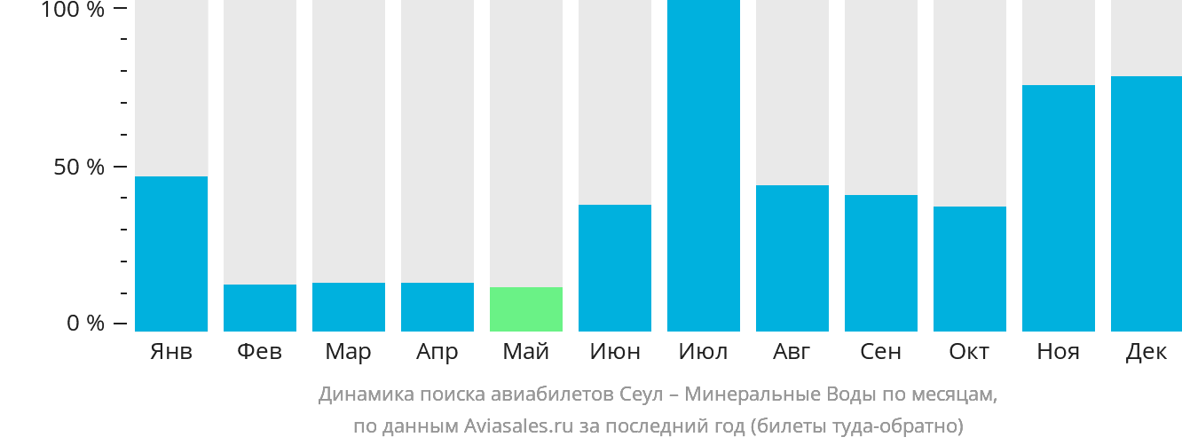Динамика поиска авиабилетов из Сеула в Минеральные Воды по месяцам