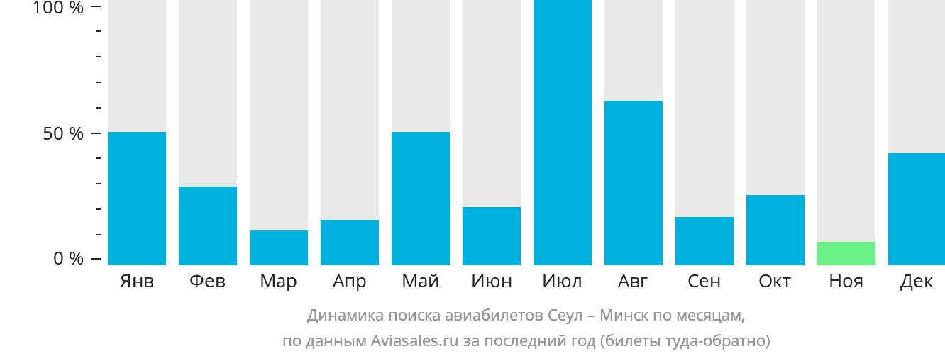 Динамика поиска авиабилетов из Сеула в Минск по месяцам