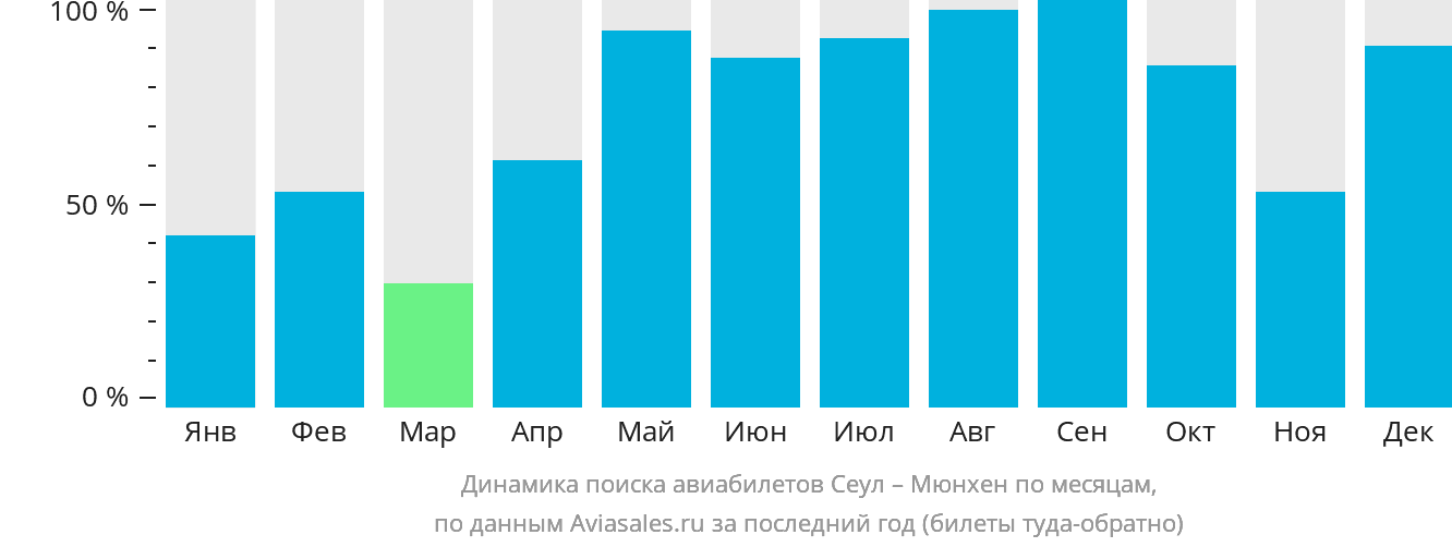 Динамика поиска авиабилетов из Сеула в Мюнхен по месяцам