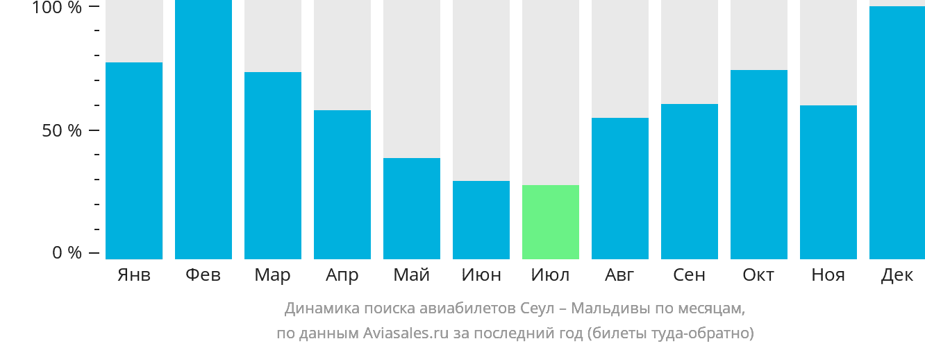 Динамика поиска авиабилетов из Сеула на Мальдивы по месяцам