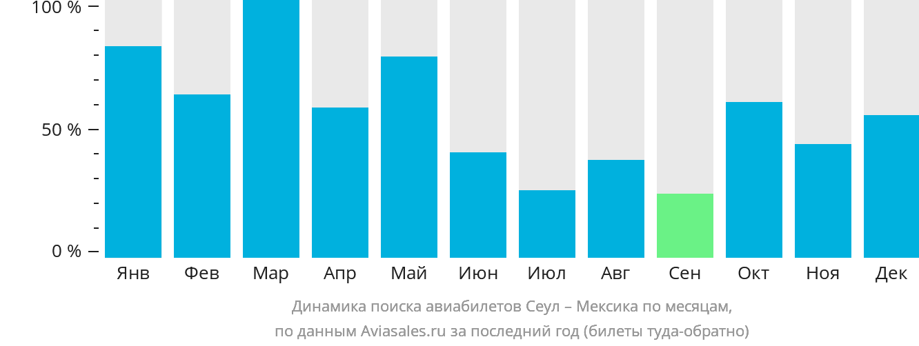 Динамика поиска авиабилетов из Сеула в Мексику по месяцам