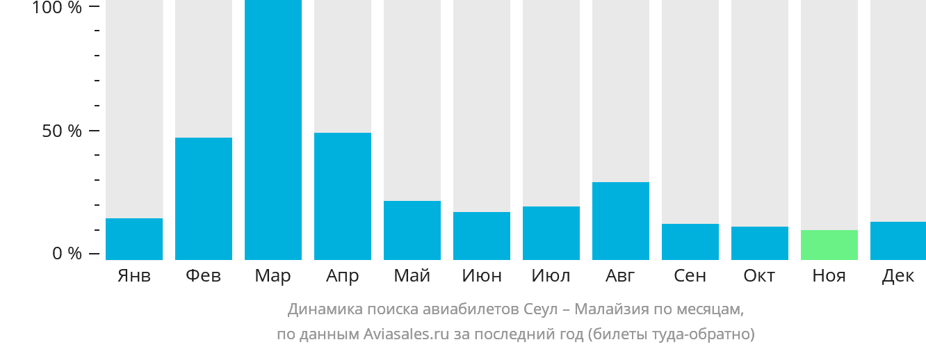 Динамика поиска авиабилетов из Сеула в Малайзию по месяцам