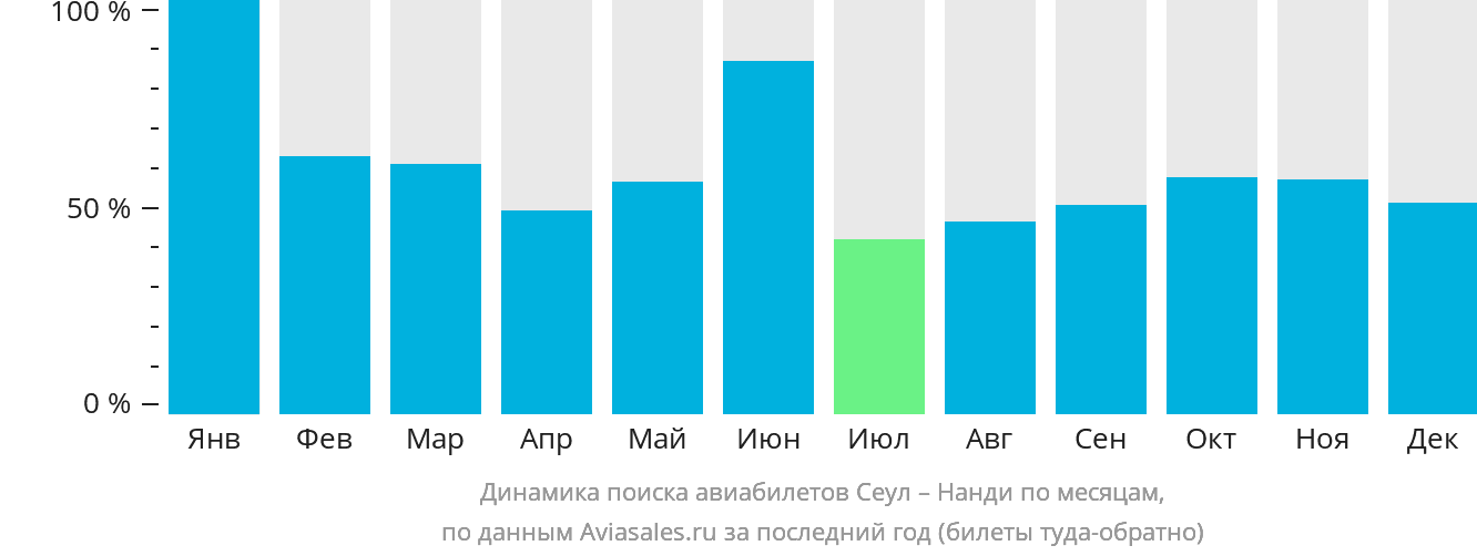 Динамика поиска авиабилетов из Сеула в Нанди по месяцам