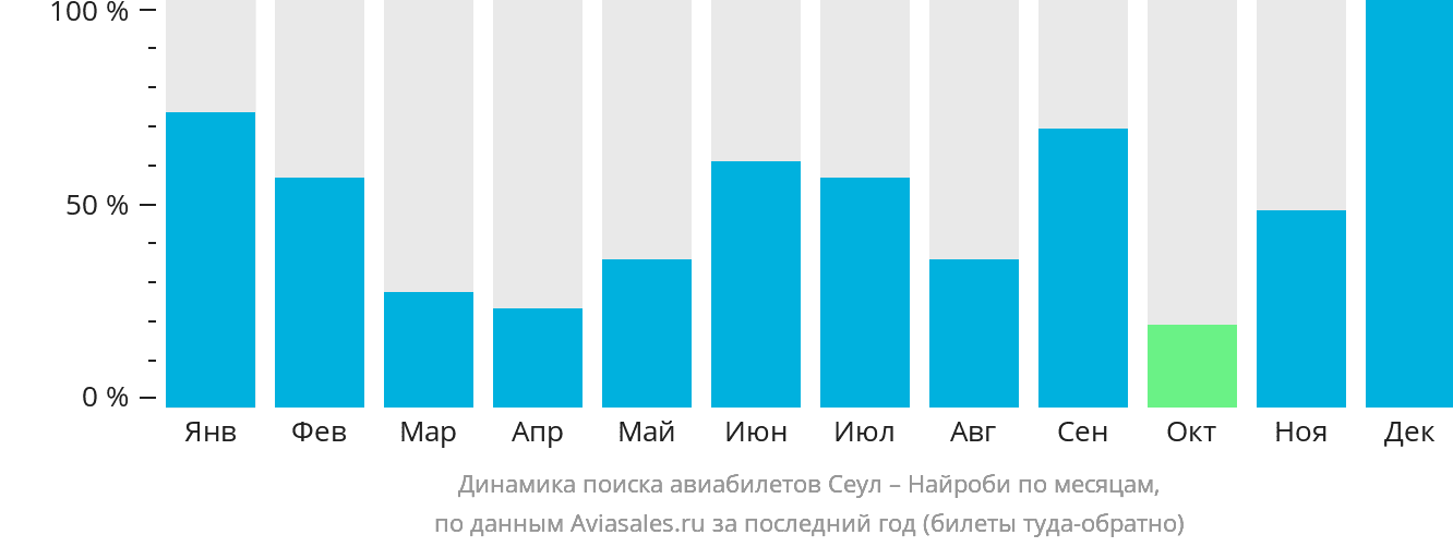 Динамика поиска авиабилетов из Сеула в Найроби по месяцам