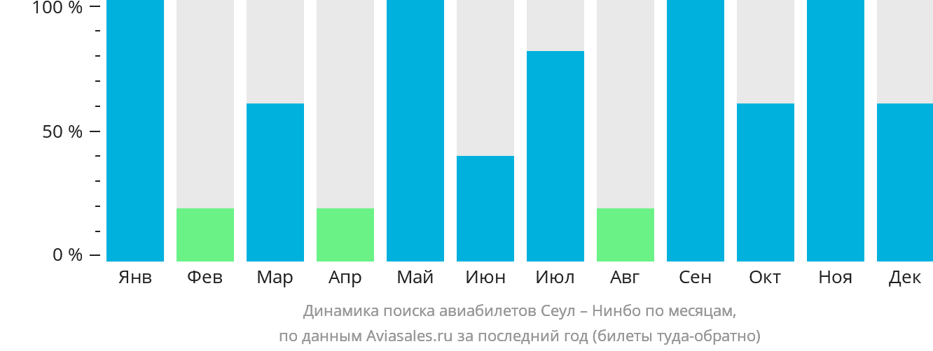 Динамика поиска авиабилетов из Сеула в Нинбо по месяцам