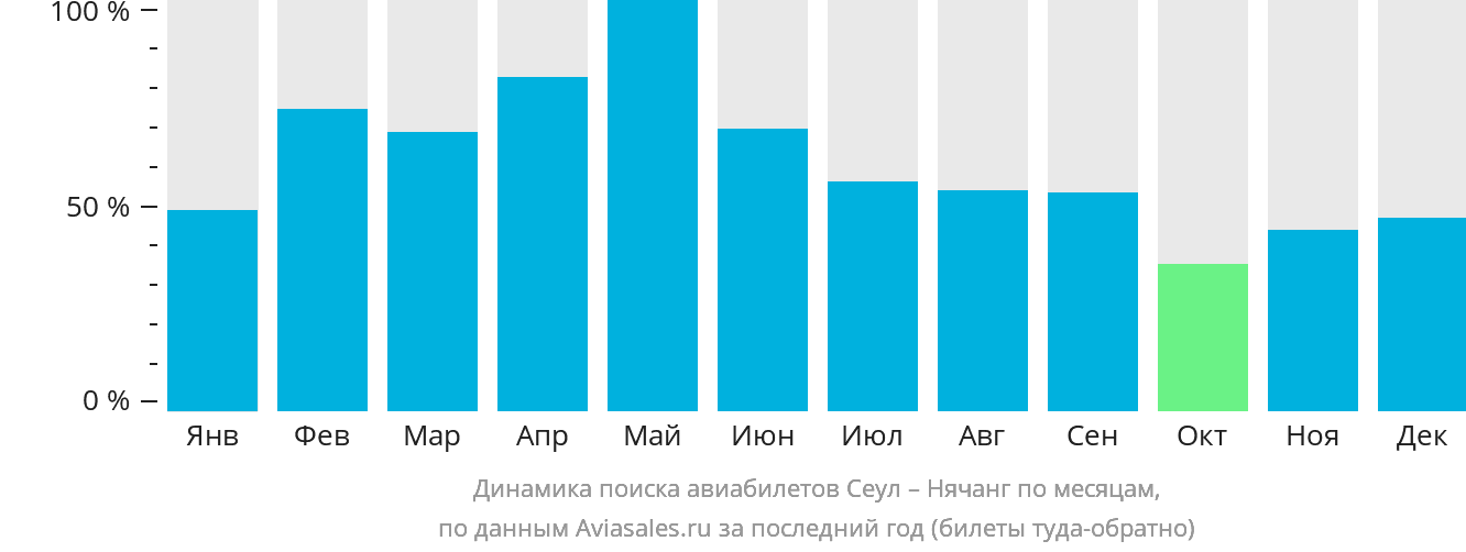 Динамика поиска авиабилетов из Сеула в Нячанг по месяцам