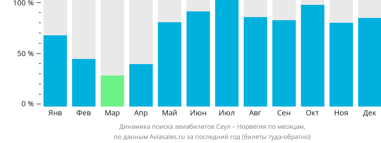 Динамика поиска авиабилетов из Сеула в Норвегию по месяцам
