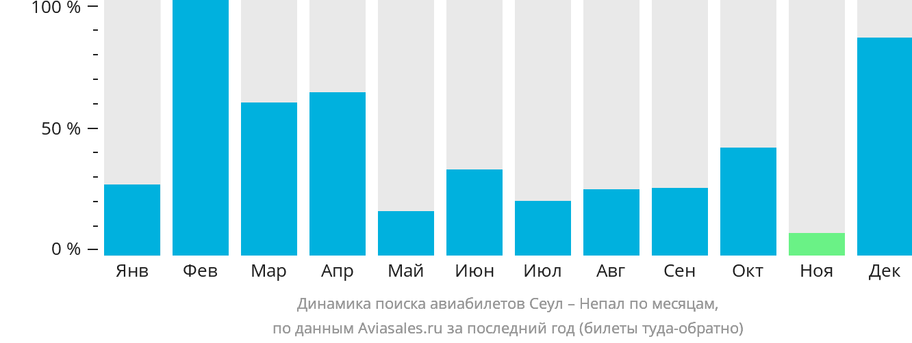 Динамика поиска авиабилетов из Сеула в Непал по месяцам