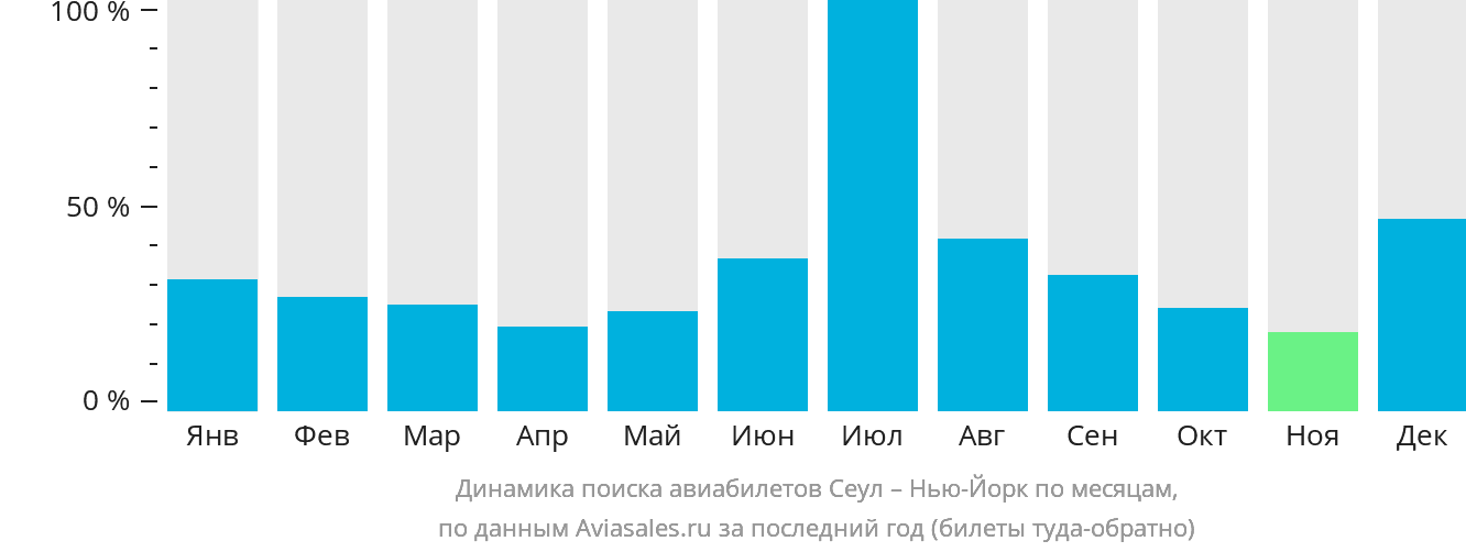 Динамика поиска авиабилетов из Сеула в Нью-Йорк по месяцам