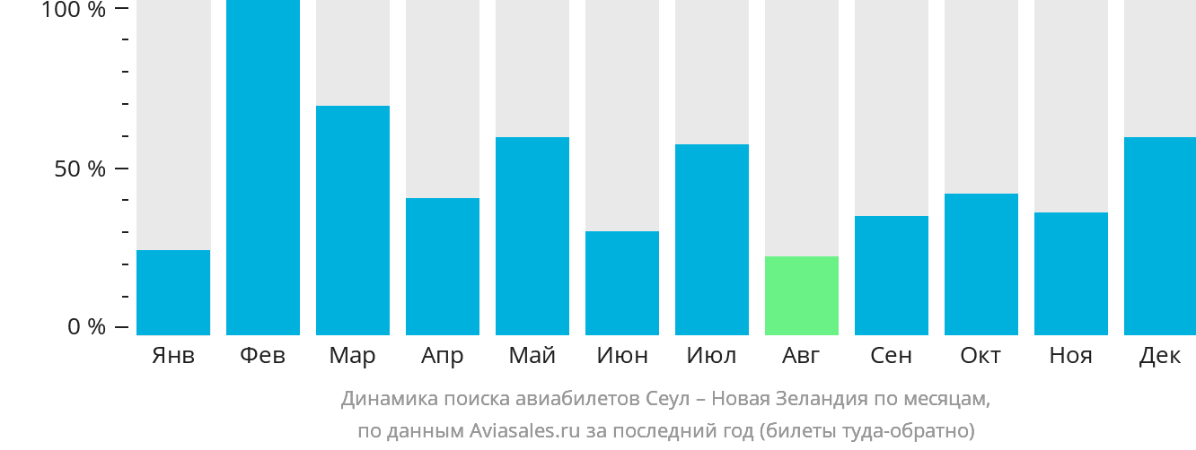 Динамика поиска авиабилетов из Сеула в Новую Зеландию по месяцам