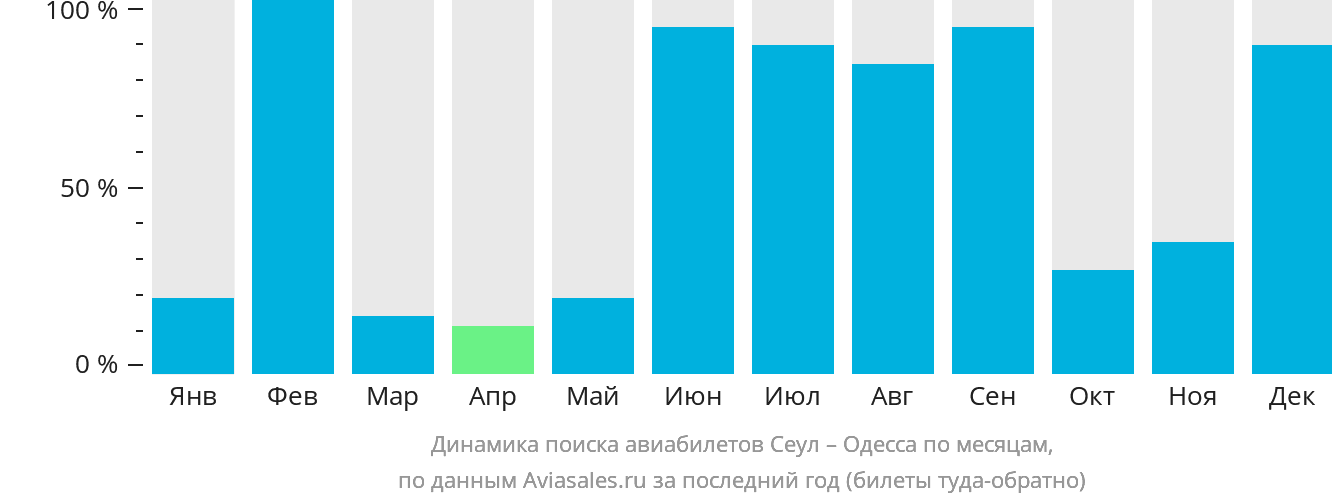 Динамика поиска авиабилетов из Сеула в Одессу по месяцам
