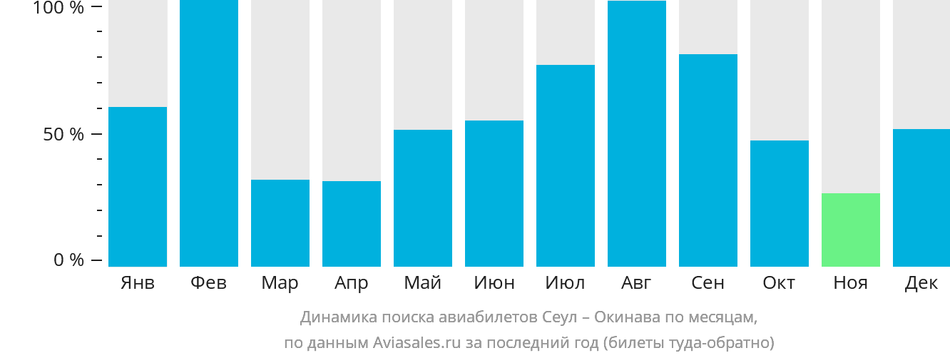 Динамика поиска авиабилетов из Сеула на Окинаву по месяцам