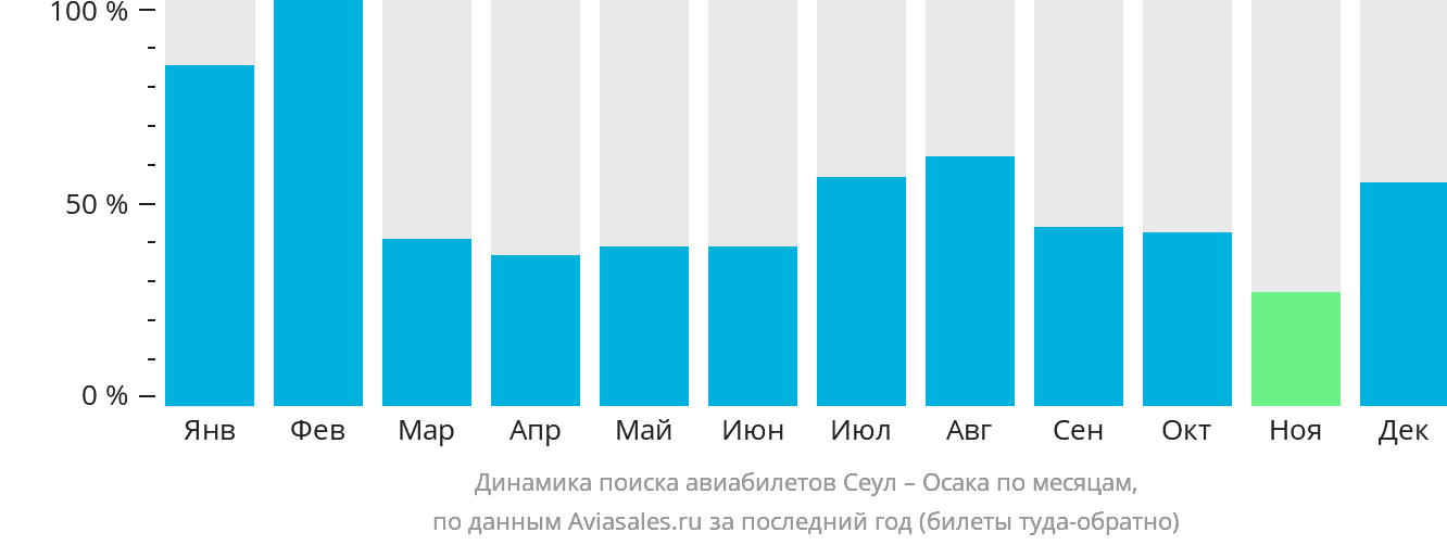 Динамика поиска авиабилетов из Сеула в Осаку по месяцам