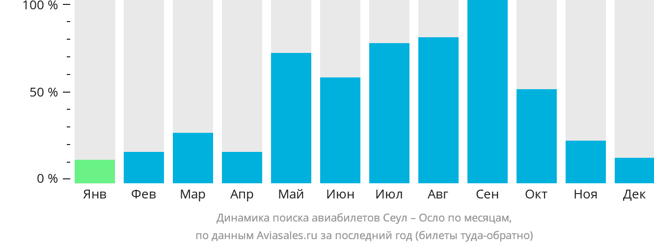 Динамика поиска авиабилетов из Сеула в Осло по месяцам