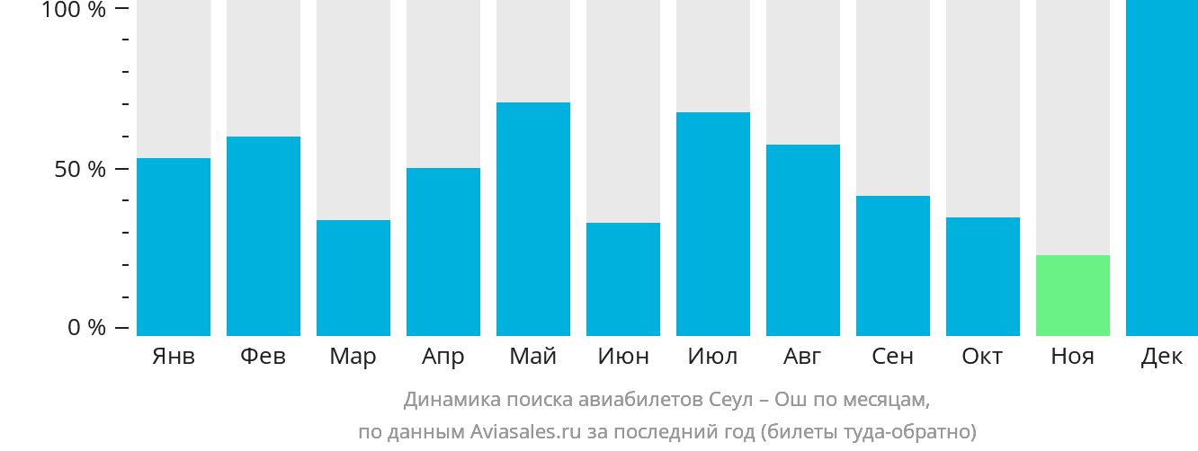 Динамика поиска авиабилетов из Сеула в Ош по месяцам