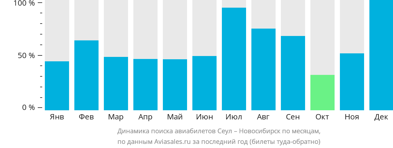 Динамика поиска авиабилетов из Сеула в Новосибирск по месяцам