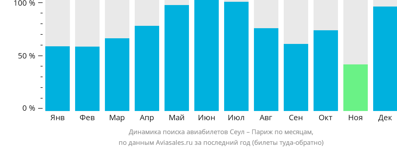 Динамика поиска авиабилетов из Сеула в Париж по месяцам