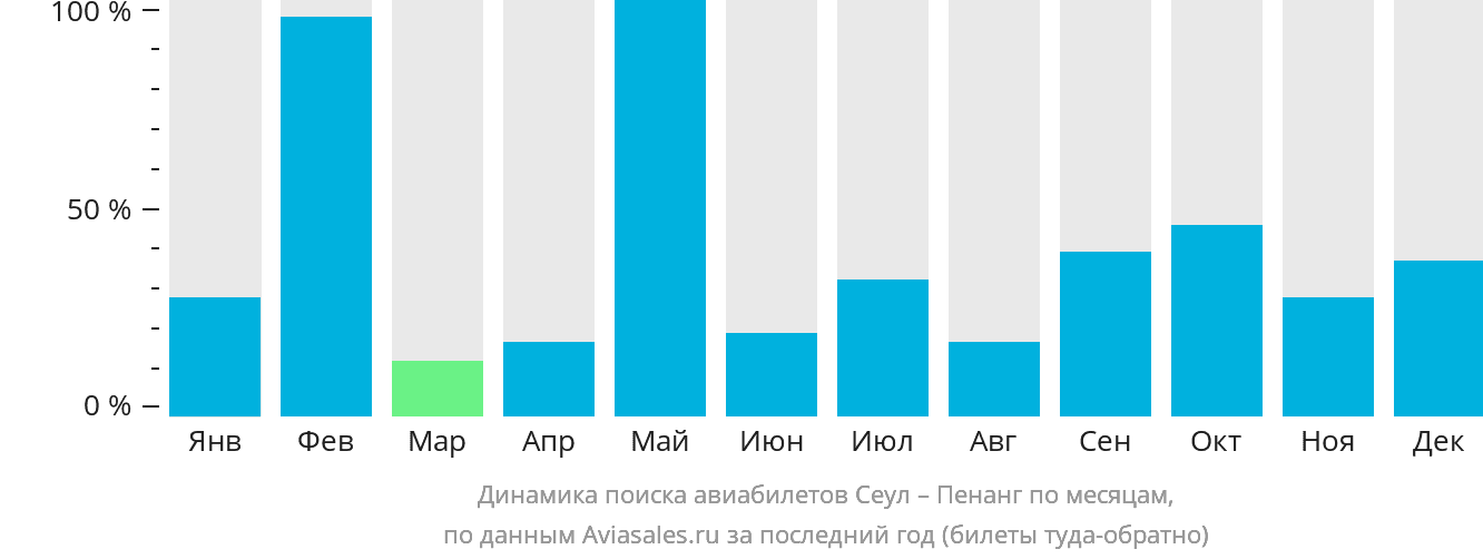 Динамика поиска авиабилетов из Сеула в Пенанг по месяцам