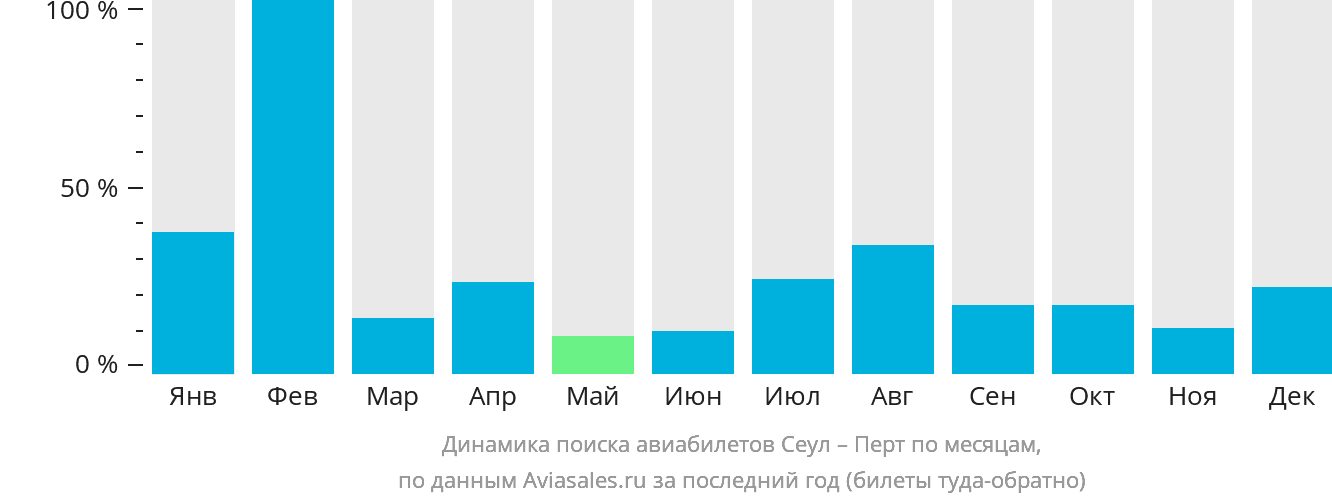 Динамика поиска авиабилетов из Сеула в Перт по месяцам