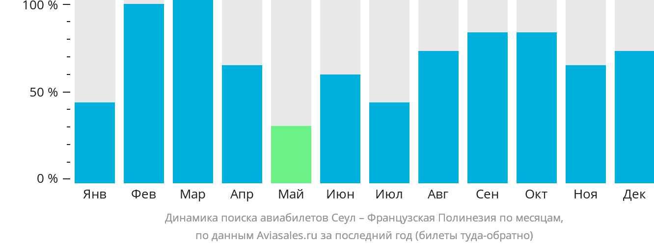 Динамика поиска авиабилетов из Сеула в Французскую Полинезию по месяцам