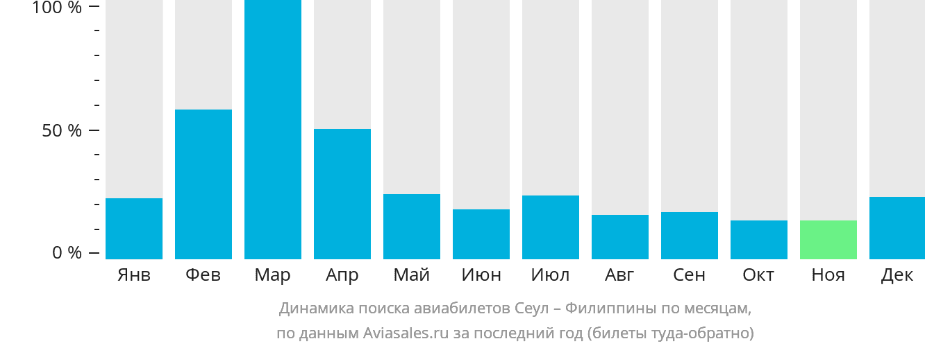 Динамика поиска авиабилетов из Сеула на Филиппины по месяцам