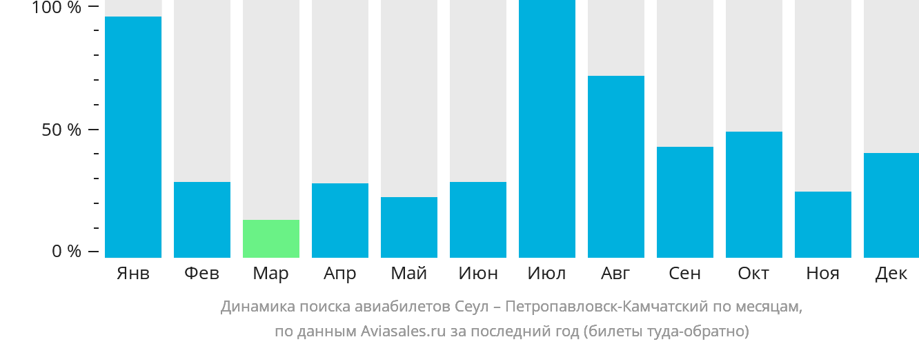 Динамика поиска авиабилетов из Сеула в Петропавловск-Камчатский по месяцам