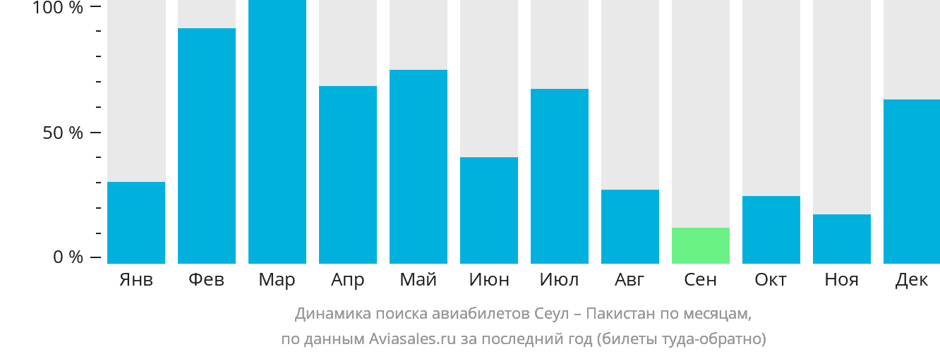 Динамика поиска авиабилетов из Сеула в Пакистан по месяцам