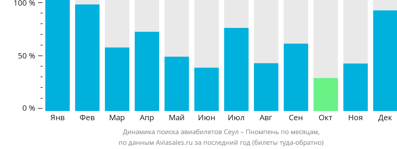 Динамика поиска авиабилетов из Сеула в Пномпень по месяцам