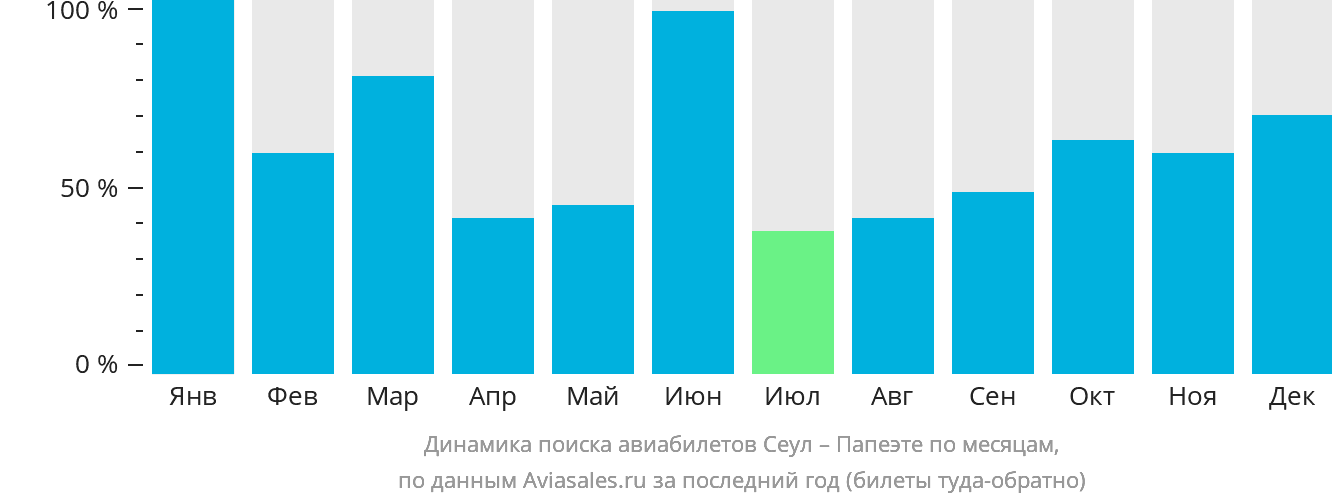 Динамика поиска авиабилетов из Сеула в Папеэте по месяцам