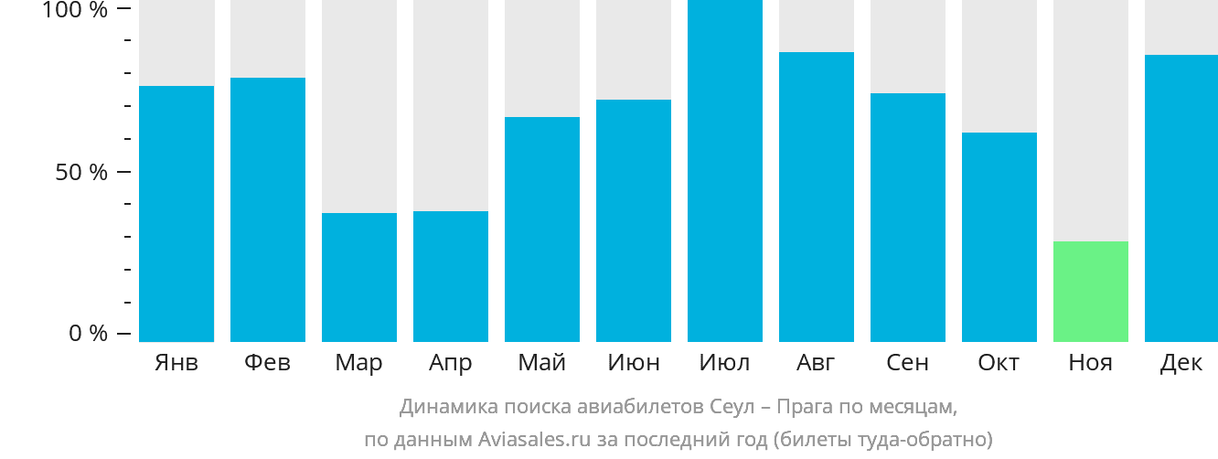 Динамика поиска авиабилетов из Сеула в Прагу по месяцам