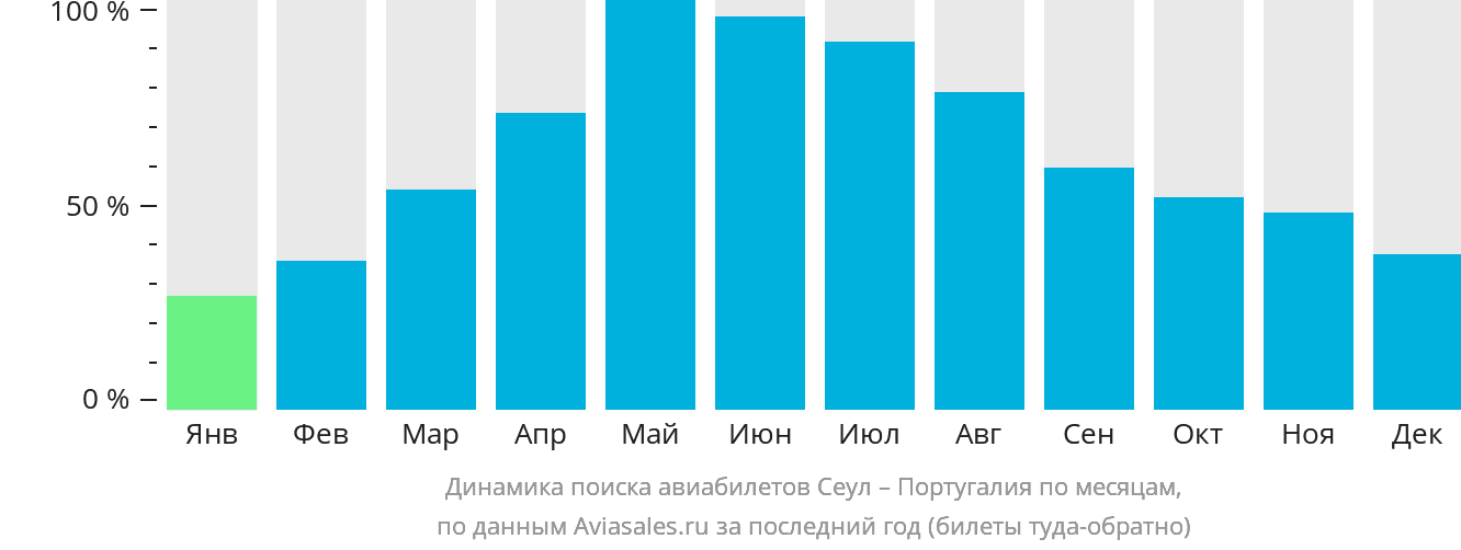 Динамика поиска авиабилетов из Сеула в Португалию по месяцам