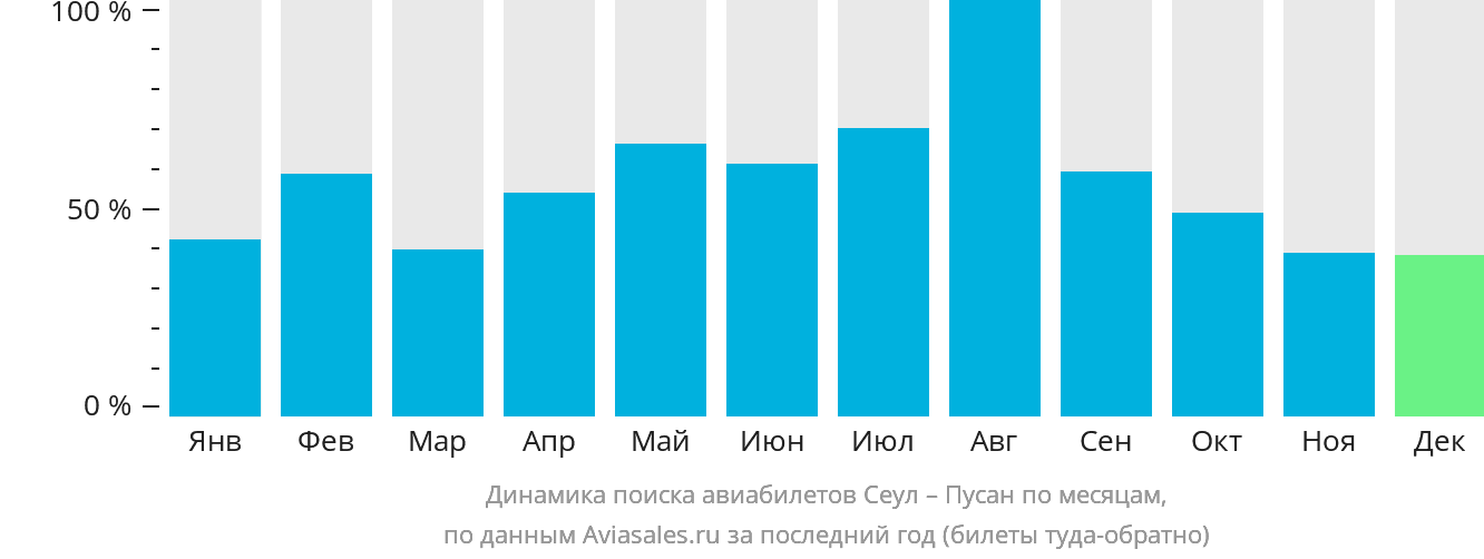 Динамика поиска авиабилетов из Сеула в Пусан по месяцам