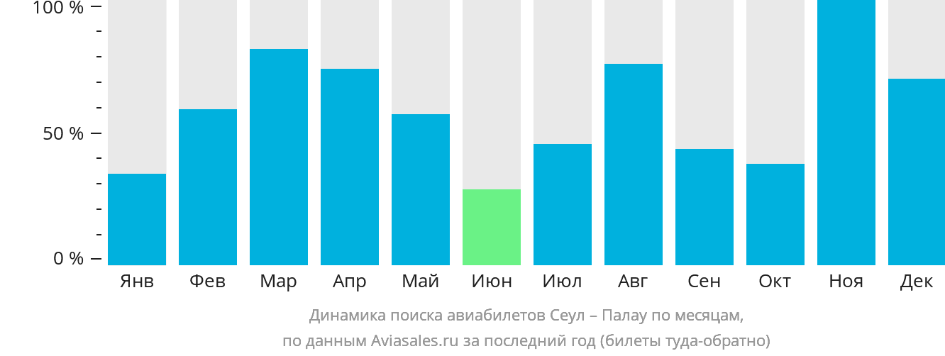 Динамика поиска авиабилетов из Сеула в Палау по месяцам