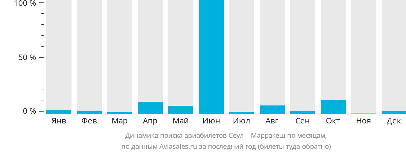 Динамика поиска авиабилетов из Сеула в Марракеш по месяцам
