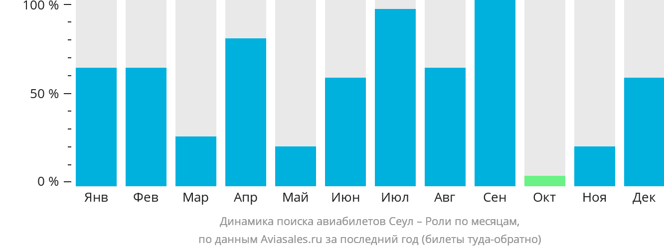 Динамика поиска авиабилетов из Сеула в Роли по месяцам