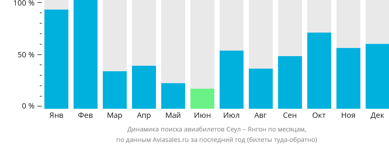 Динамика поиска авиабилетов из Сеула в Янгон по месяцам