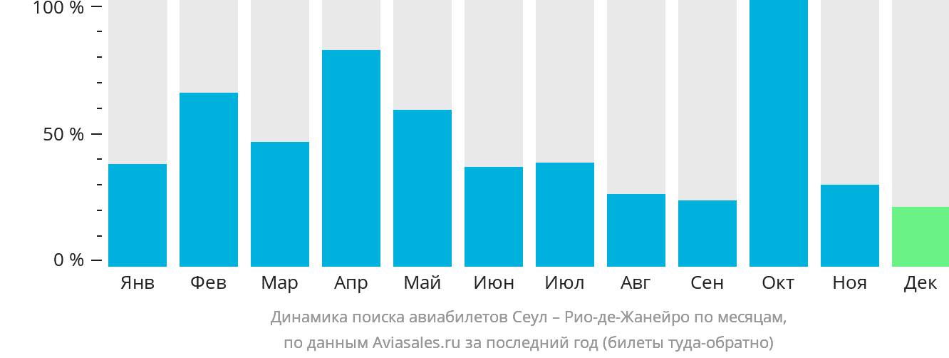 Динамика поиска авиабилетов из Сеула в Рио-де-Жанейро по месяцам