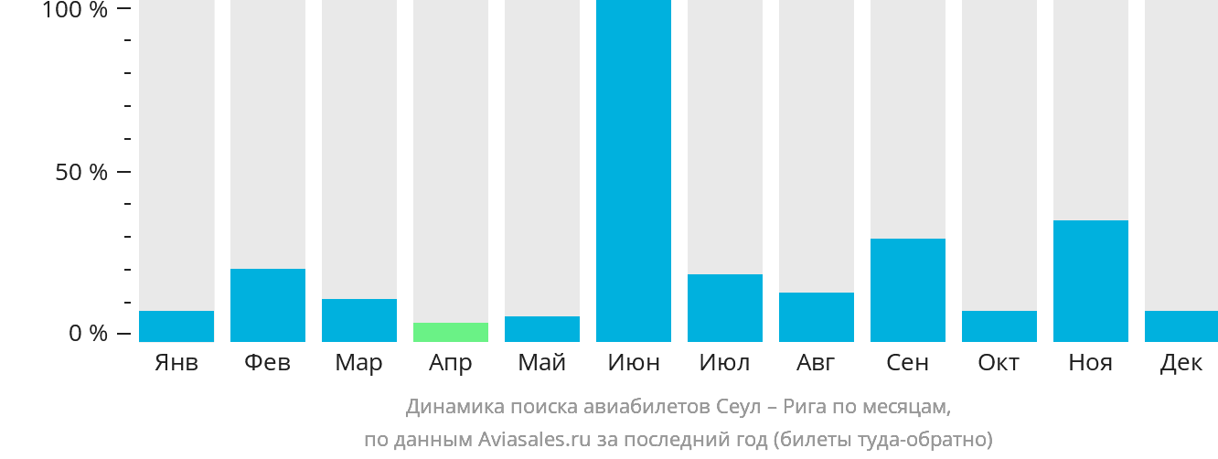 Динамика поиска авиабилетов из Сеула в Ригу по месяцам