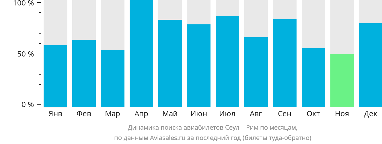Динамика поиска авиабилетов из Сеула в Рим по месяцам