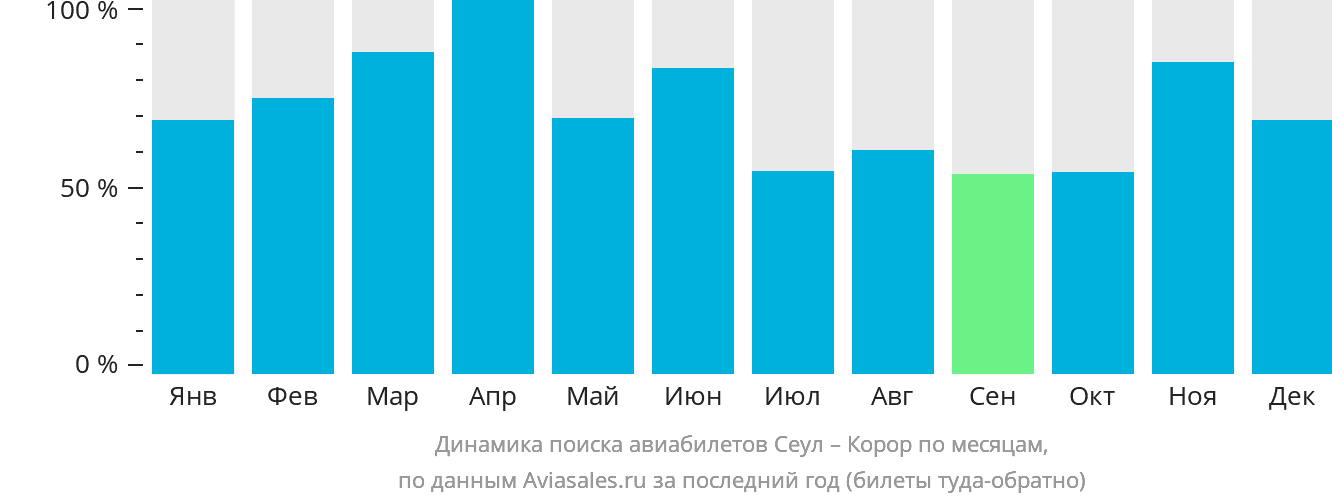 Динамика поиска авиабилетов из Сеула в Корор по месяцам